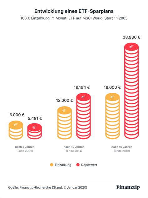lyx0bx|etf schwellenländer finanztip.